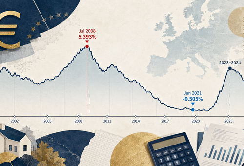 Historia del euríbor: máximos y mínimos desde 1999